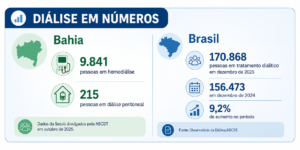 Números da diálise