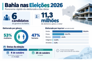 dados eleitorado na Bahia
